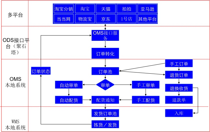 淘宝天猫京东电商订单及库存管理系统