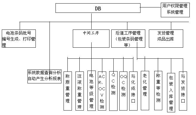 电池生产条码管理系统